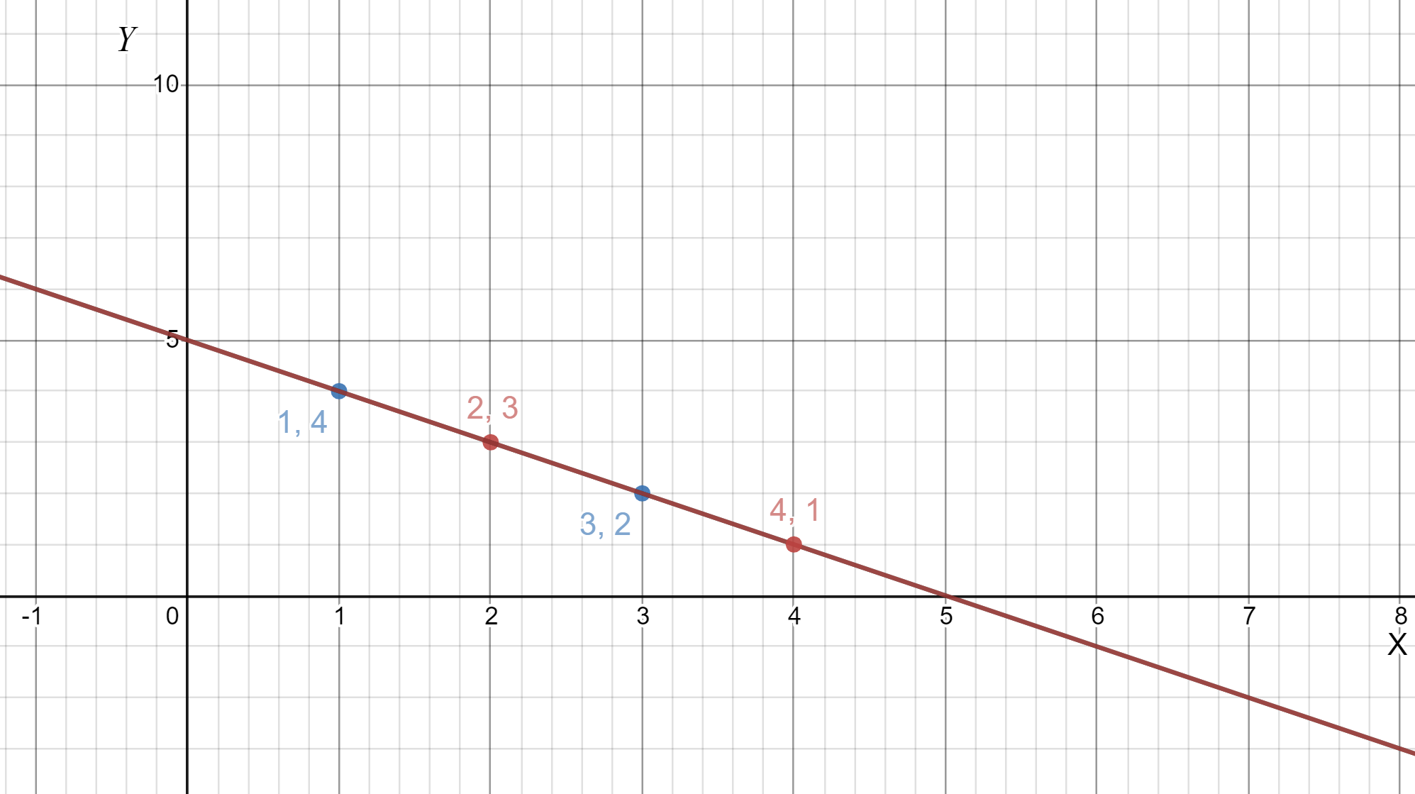 Pair of Linear Equation in Two Variables NCERT 3.2 Class 10 Solutions